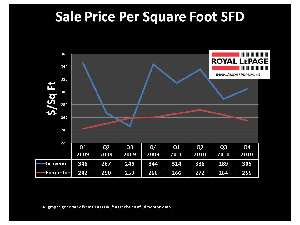 Grovenor real estate edmonton average sold price per square foot